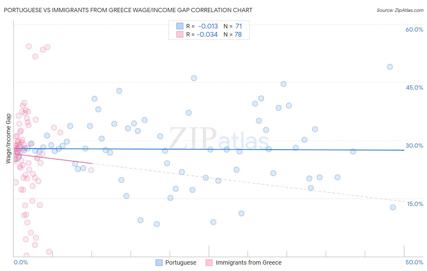 Portuguese vs Immigrants from Greece Wage/Income Gap