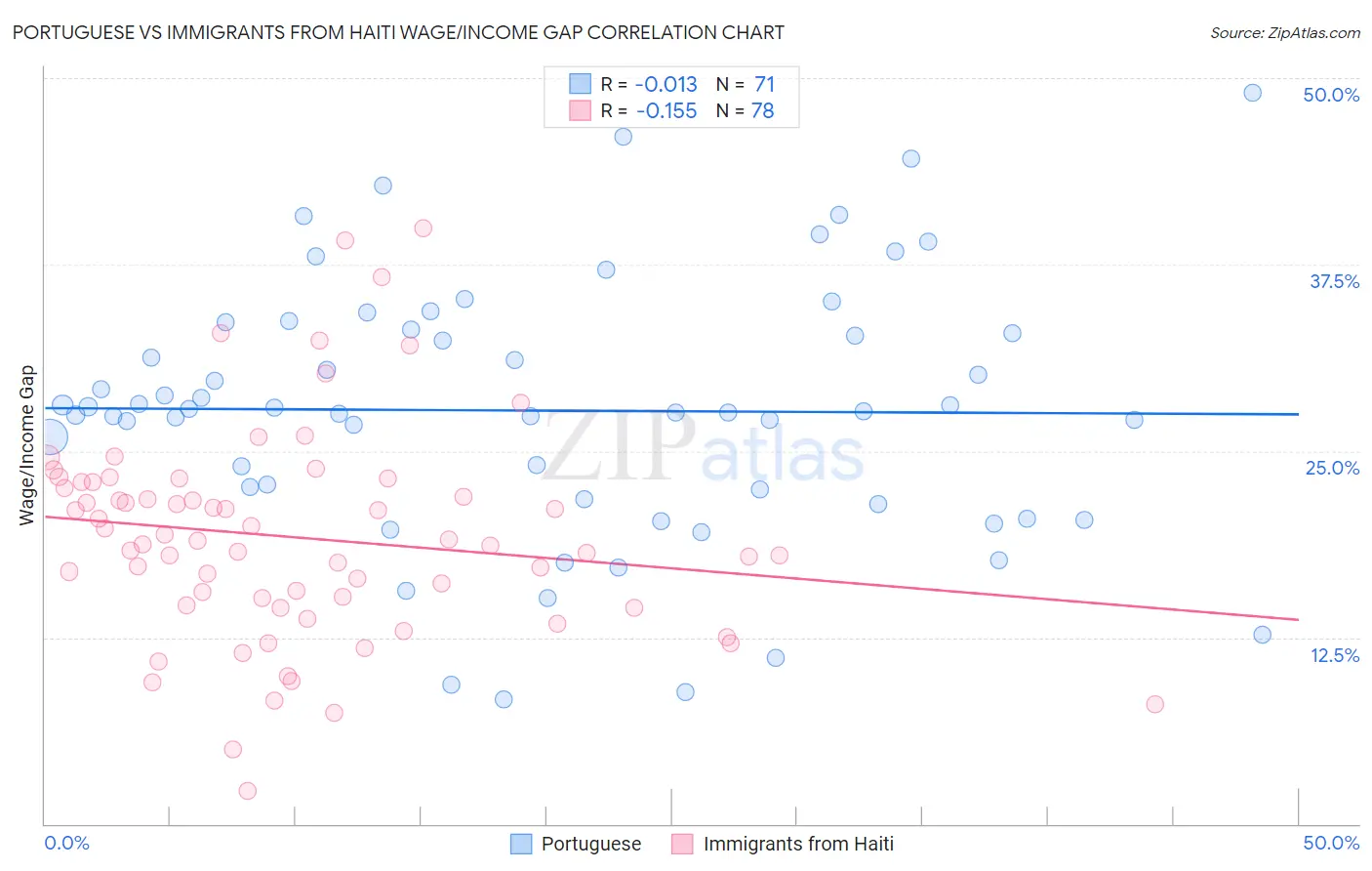 Portuguese vs Immigrants from Haiti Wage/Income Gap