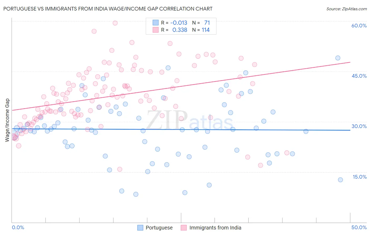 Portuguese vs Immigrants from India Wage/Income Gap