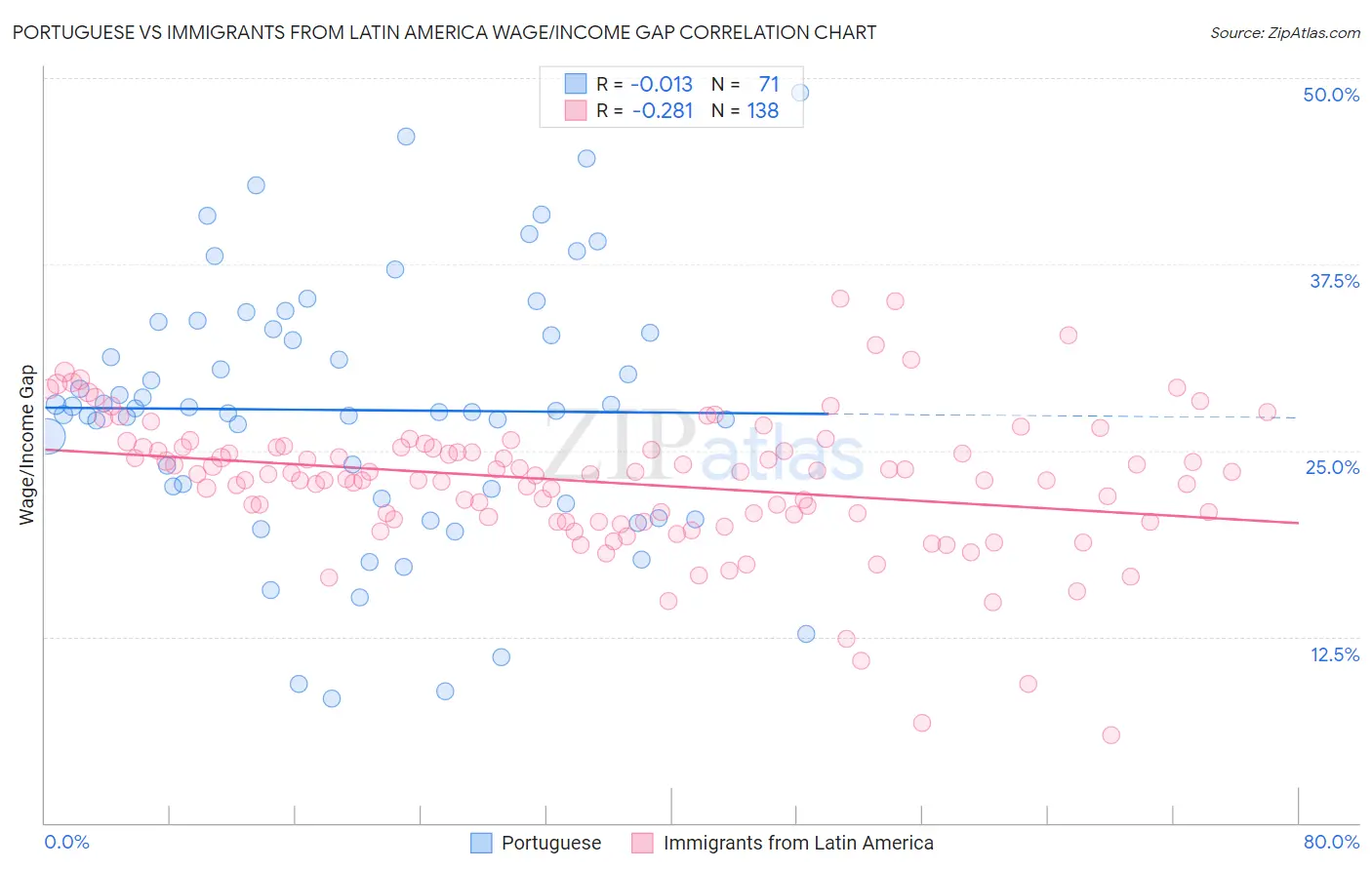 Portuguese vs Immigrants from Latin America Wage/Income Gap