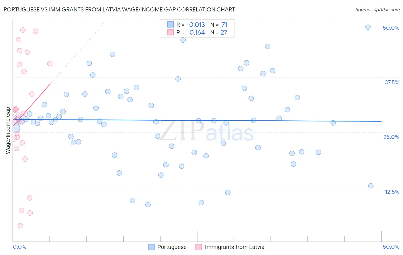 Portuguese vs Immigrants from Latvia Wage/Income Gap