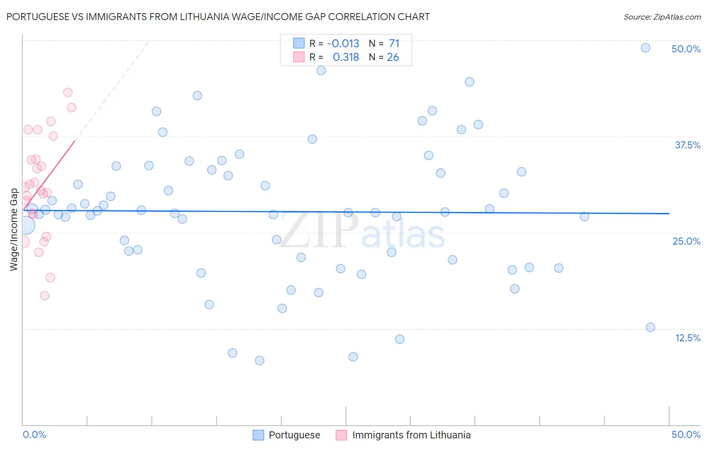 Portuguese vs Immigrants from Lithuania Wage/Income Gap