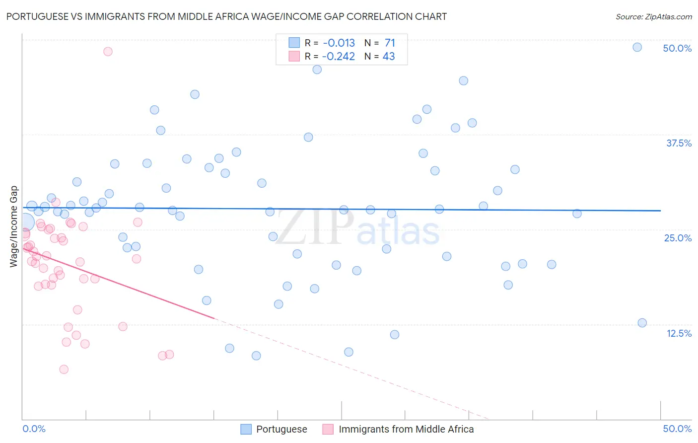 Portuguese vs Immigrants from Middle Africa Wage/Income Gap