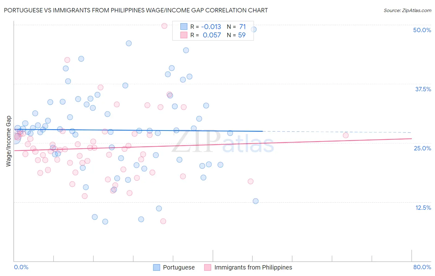 Portuguese vs Immigrants from Philippines Wage/Income Gap
