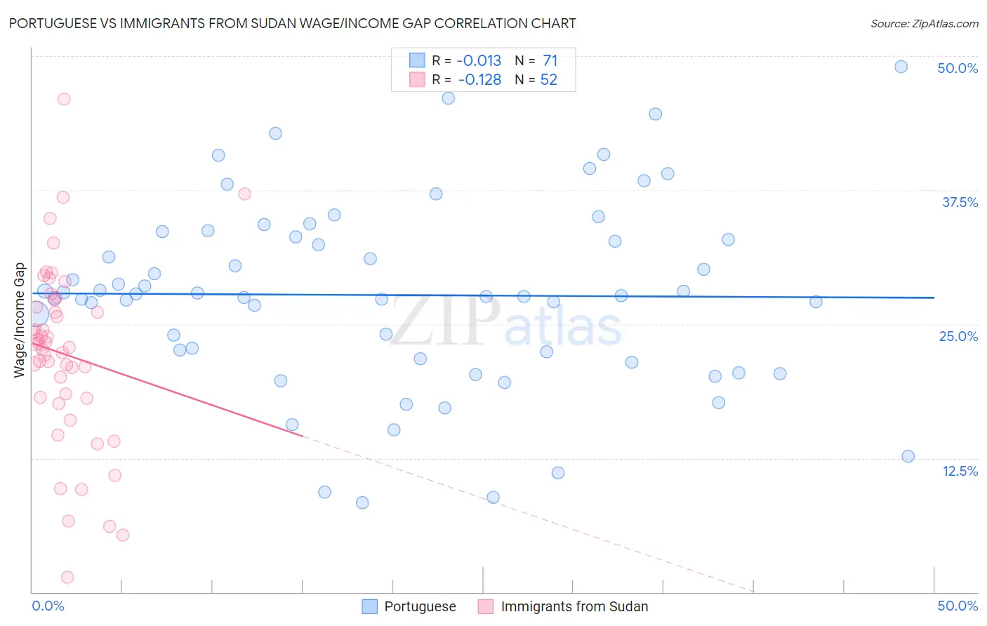 Portuguese vs Immigrants from Sudan Wage/Income Gap