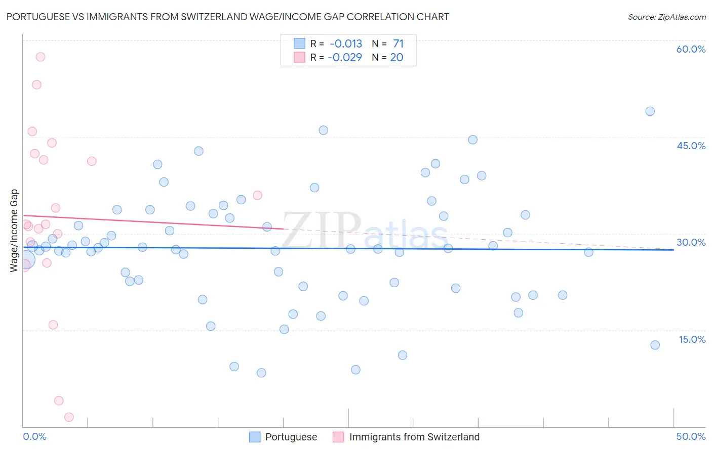 Portuguese vs Immigrants from Switzerland Wage/Income Gap