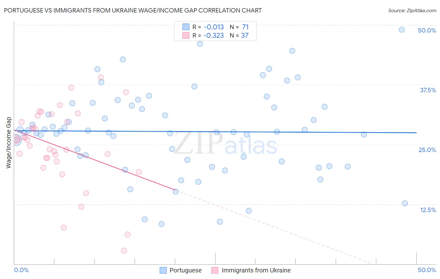 Portuguese vs Immigrants from Ukraine Wage/Income Gap