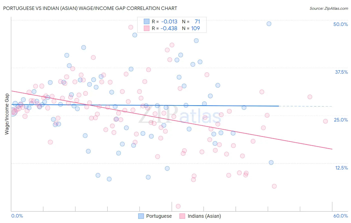 Portuguese vs Indian (Asian) Wage/Income Gap