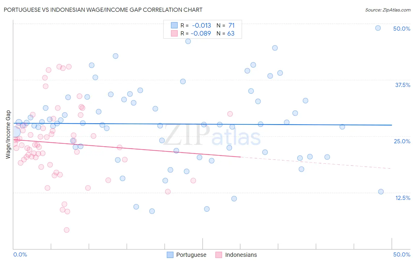 Portuguese vs Indonesian Wage/Income Gap