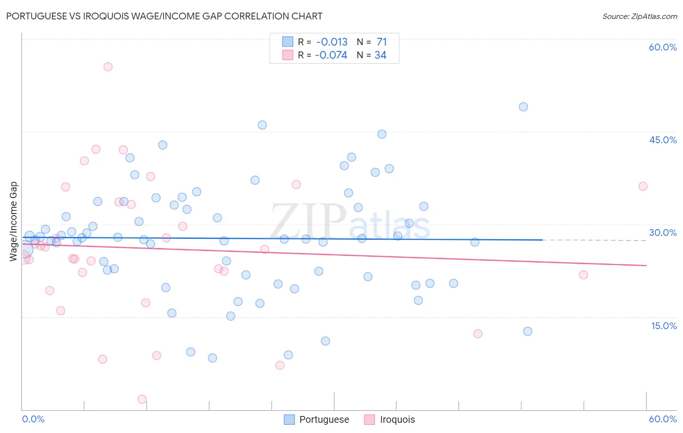 Portuguese vs Iroquois Wage/Income Gap