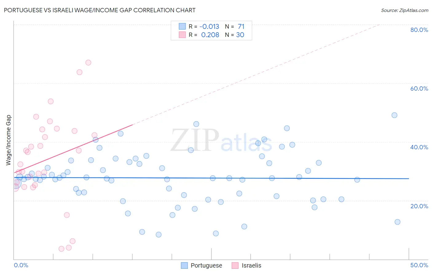 Portuguese vs Israeli Wage/Income Gap