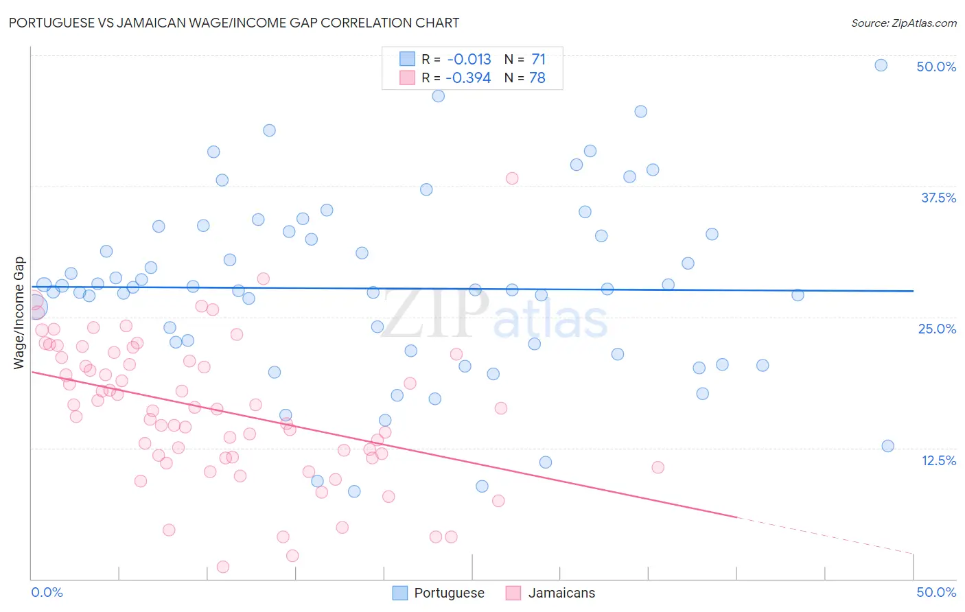 Portuguese vs Jamaican Wage/Income Gap