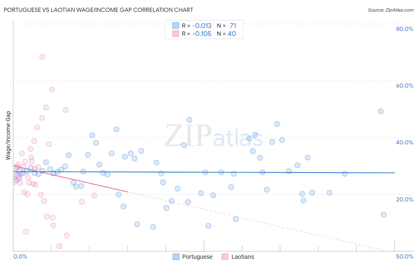 Portuguese vs Laotian Wage/Income Gap