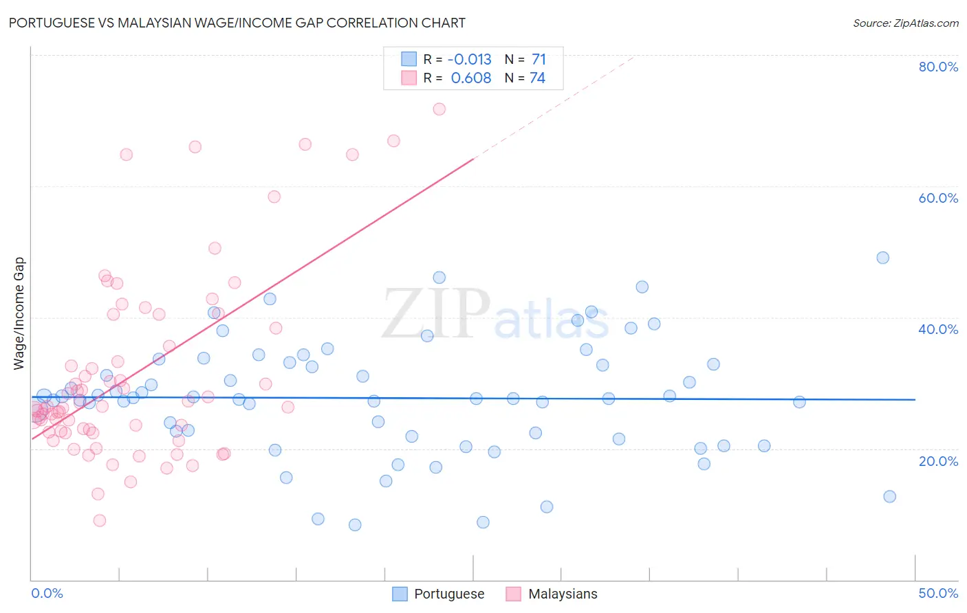 Portuguese vs Malaysian Wage/Income Gap