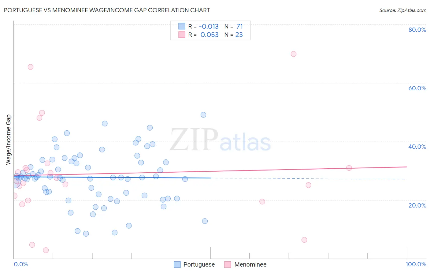 Portuguese vs Menominee Wage/Income Gap
