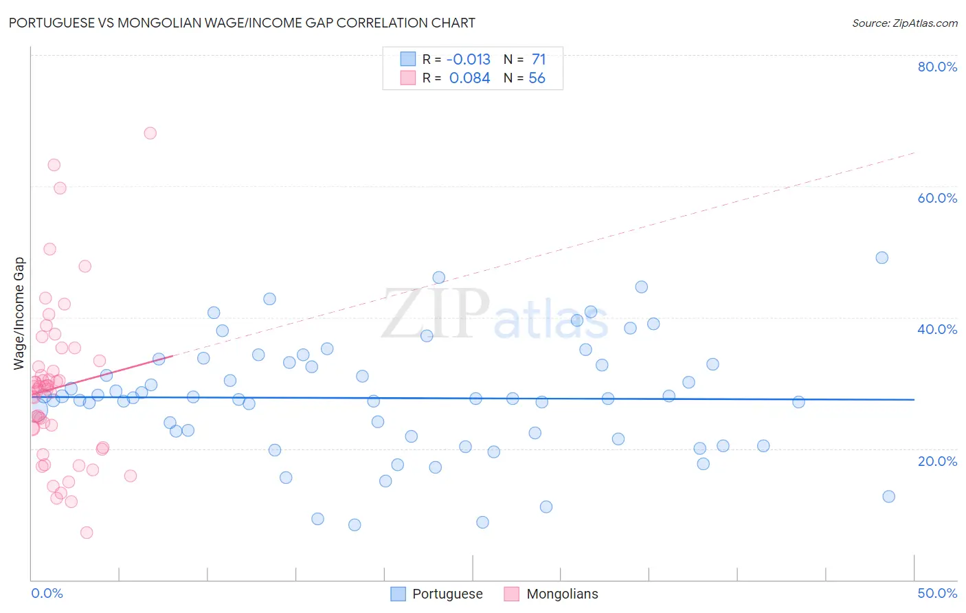 Portuguese vs Mongolian Wage/Income Gap