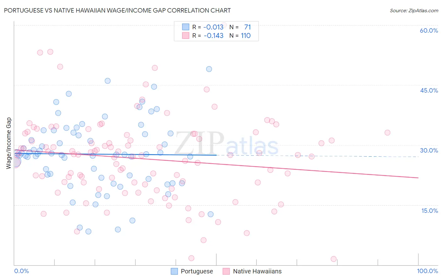 Portuguese vs Native Hawaiian Wage/Income Gap