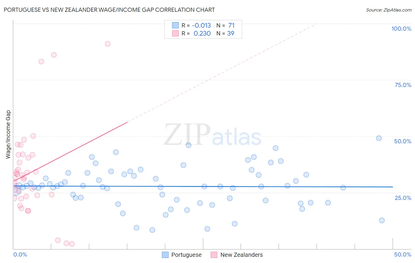 Portuguese vs New Zealander Wage/Income Gap