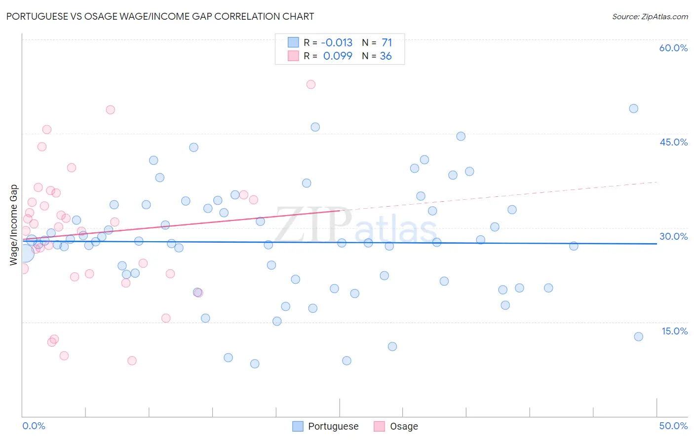 Portuguese vs Osage Wage/Income Gap