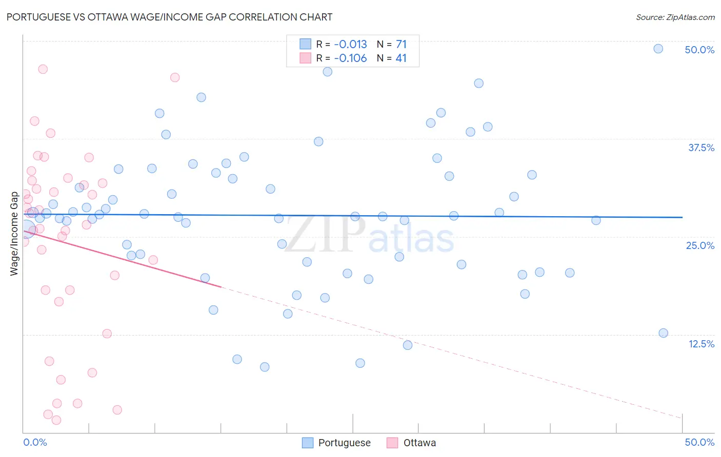 Portuguese vs Ottawa Wage/Income Gap