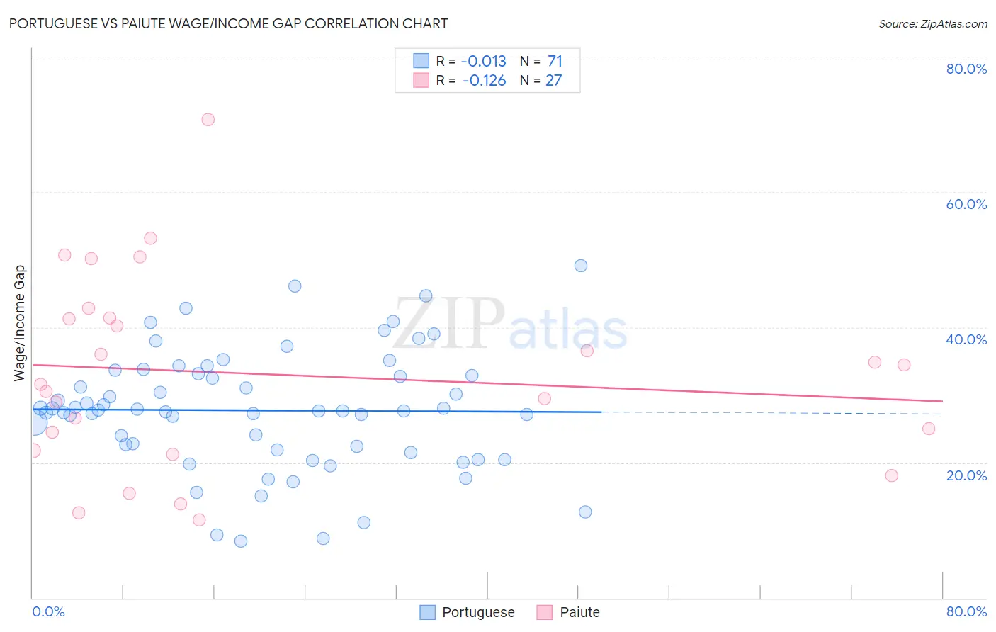 Portuguese vs Paiute Wage/Income Gap