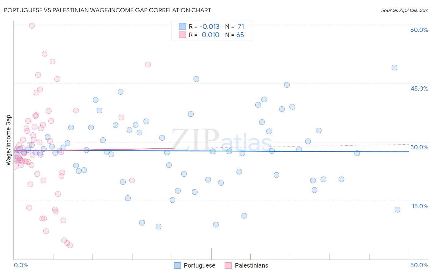 Portuguese vs Palestinian Wage/Income Gap