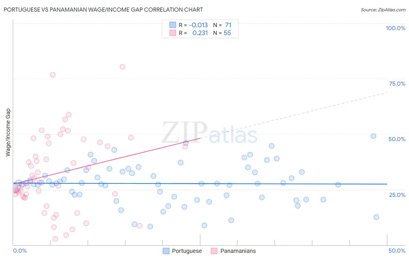 Portuguese vs Panamanian Wage/Income Gap