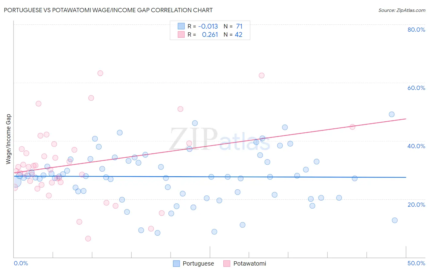 Portuguese vs Potawatomi Wage/Income Gap