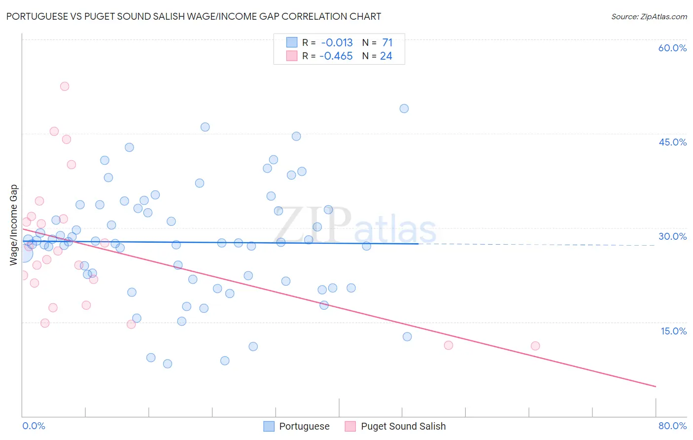 Portuguese vs Puget Sound Salish Wage/Income Gap