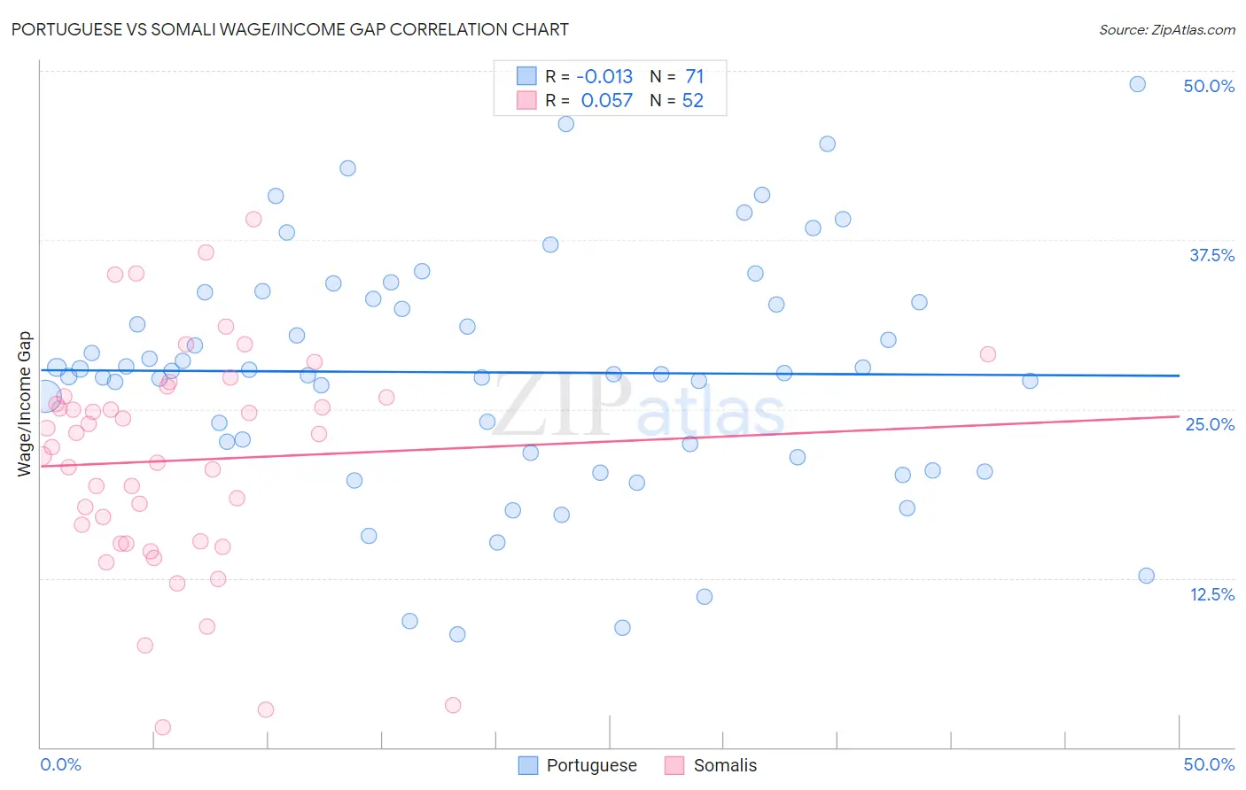 Portuguese vs Somali Wage/Income Gap