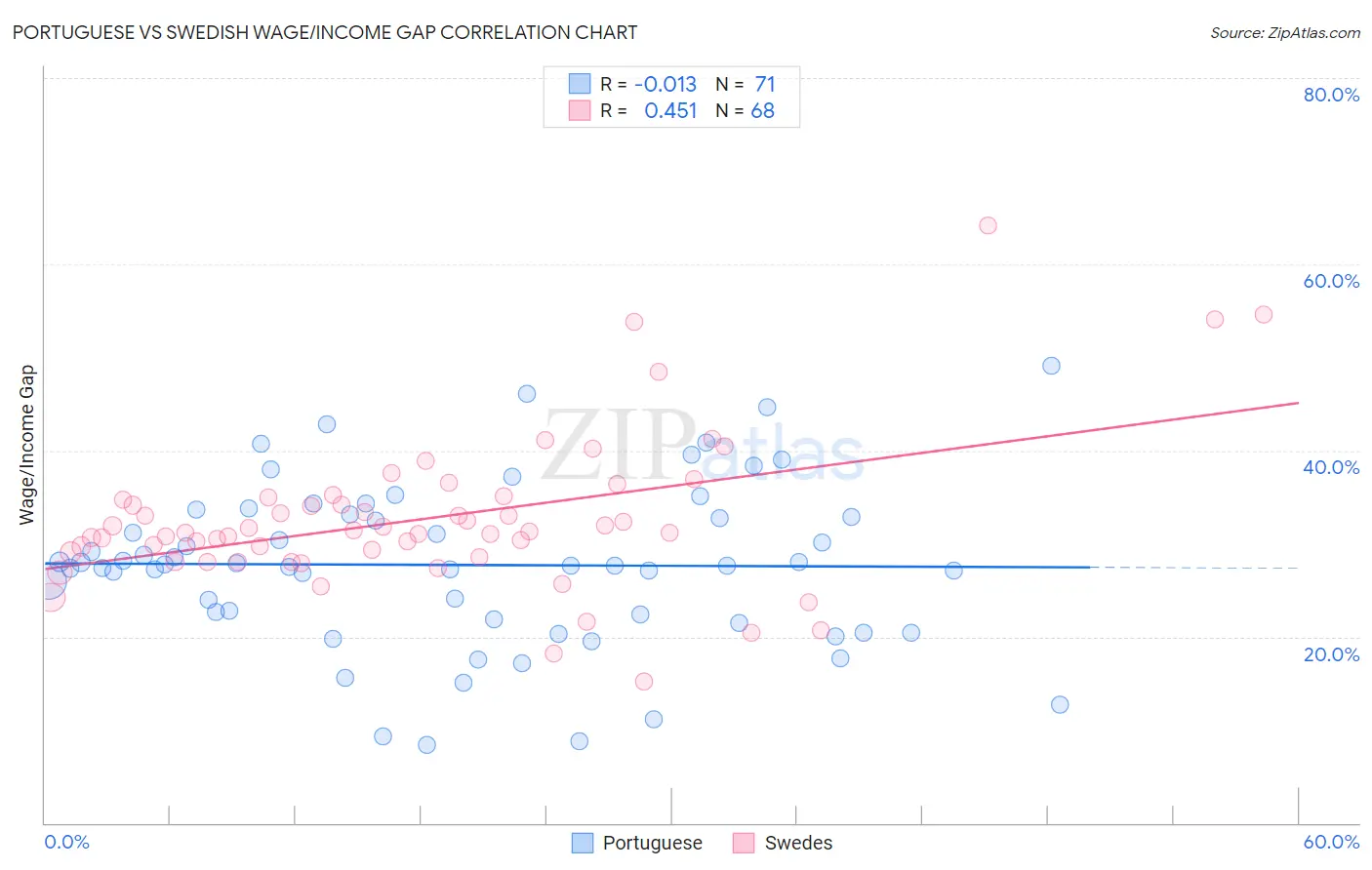 Portuguese vs Swedish Wage/Income Gap