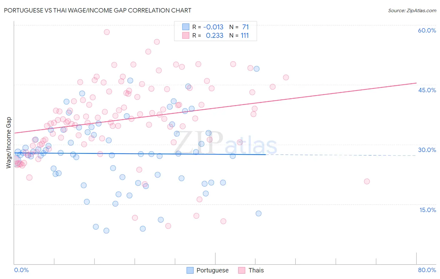 Portuguese vs Thai Wage/Income Gap