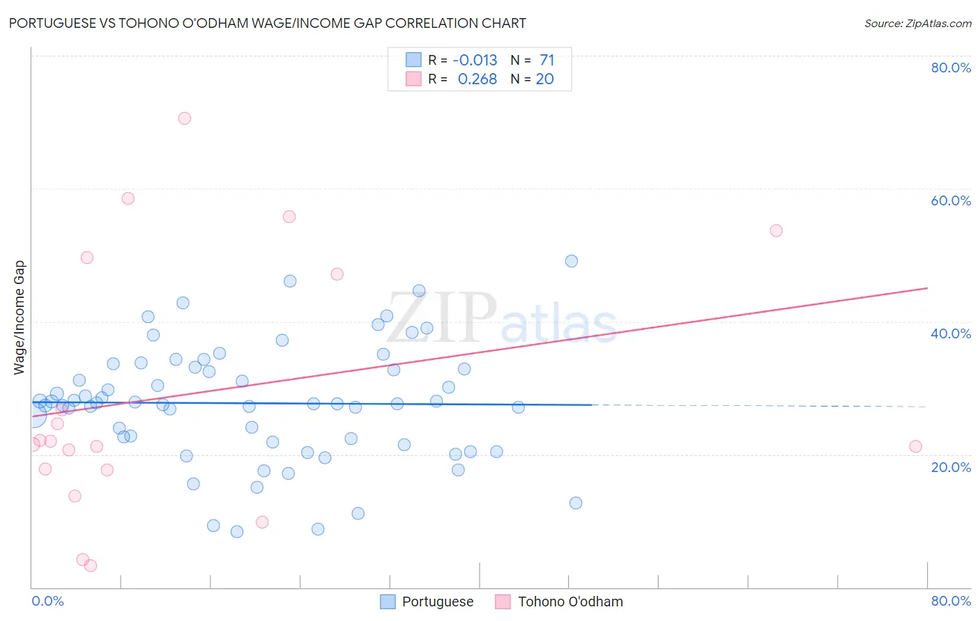 Portuguese vs Tohono O'odham Wage/Income Gap