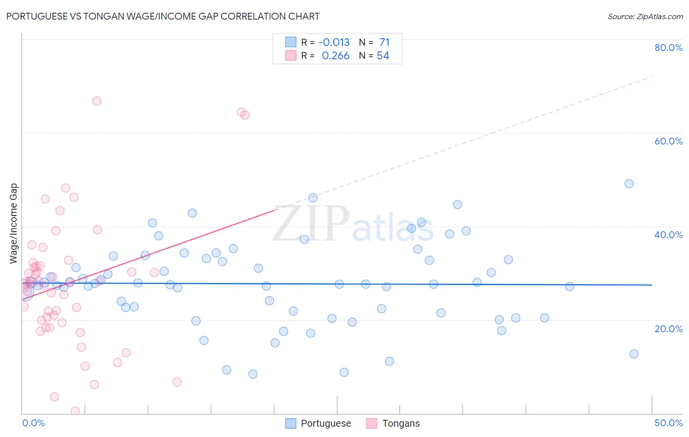 Portuguese vs Tongan Wage/Income Gap