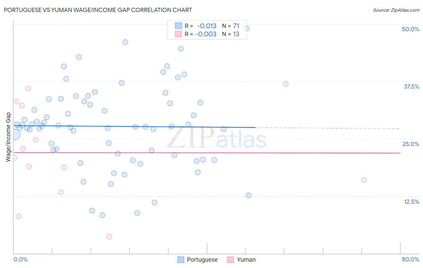 Portuguese vs Yuman Wage/Income Gap