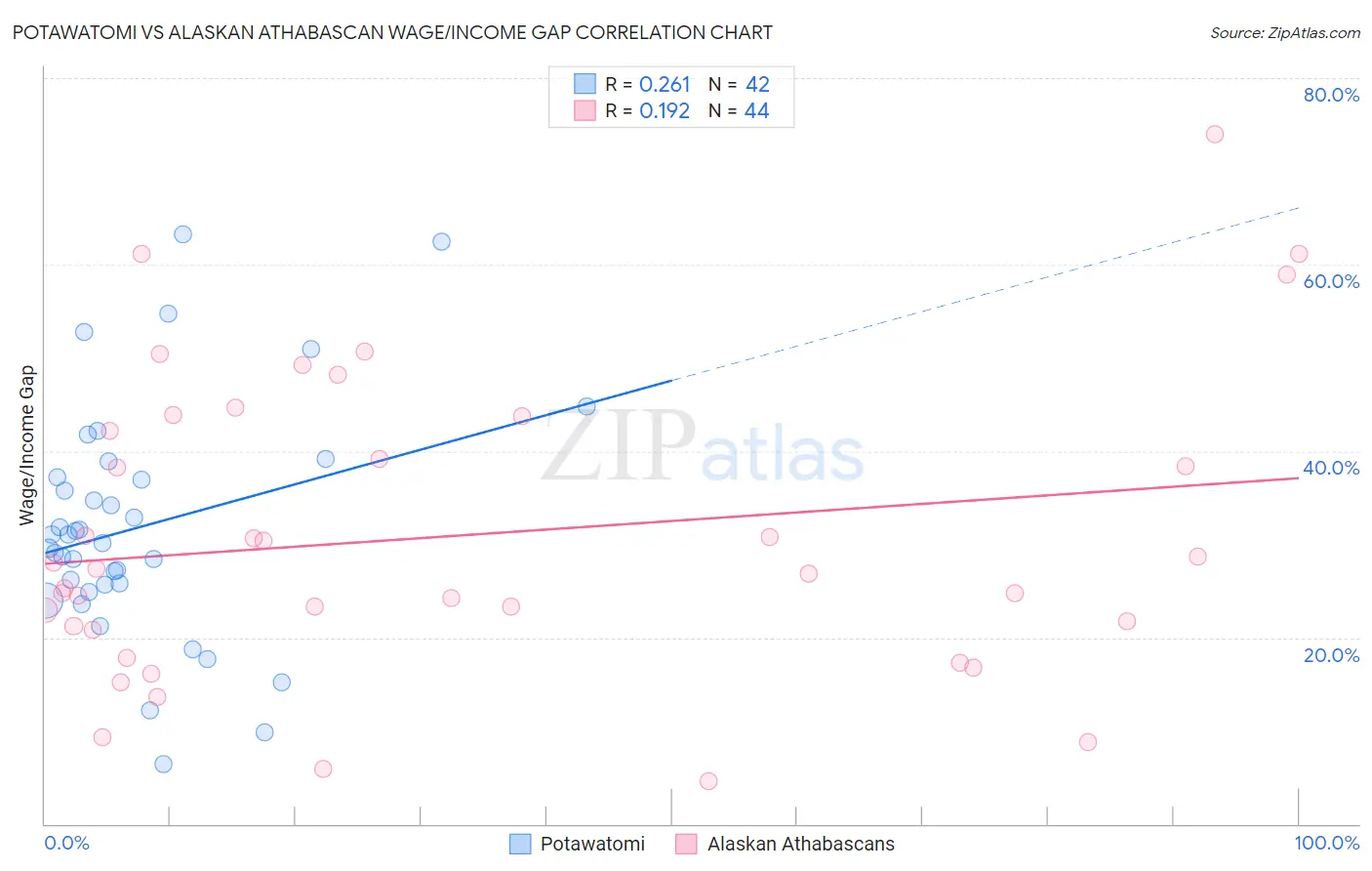 Potawatomi vs Alaskan Athabascan Wage/Income Gap