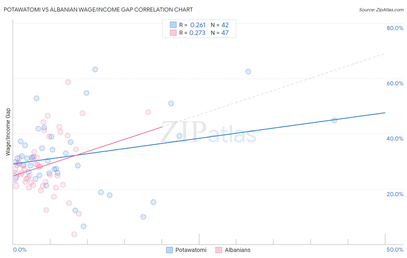 Potawatomi vs Albanian Wage/Income Gap