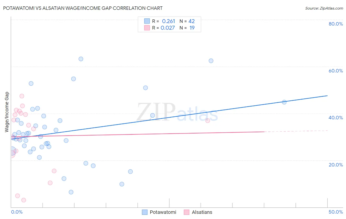 Potawatomi vs Alsatian Wage/Income Gap