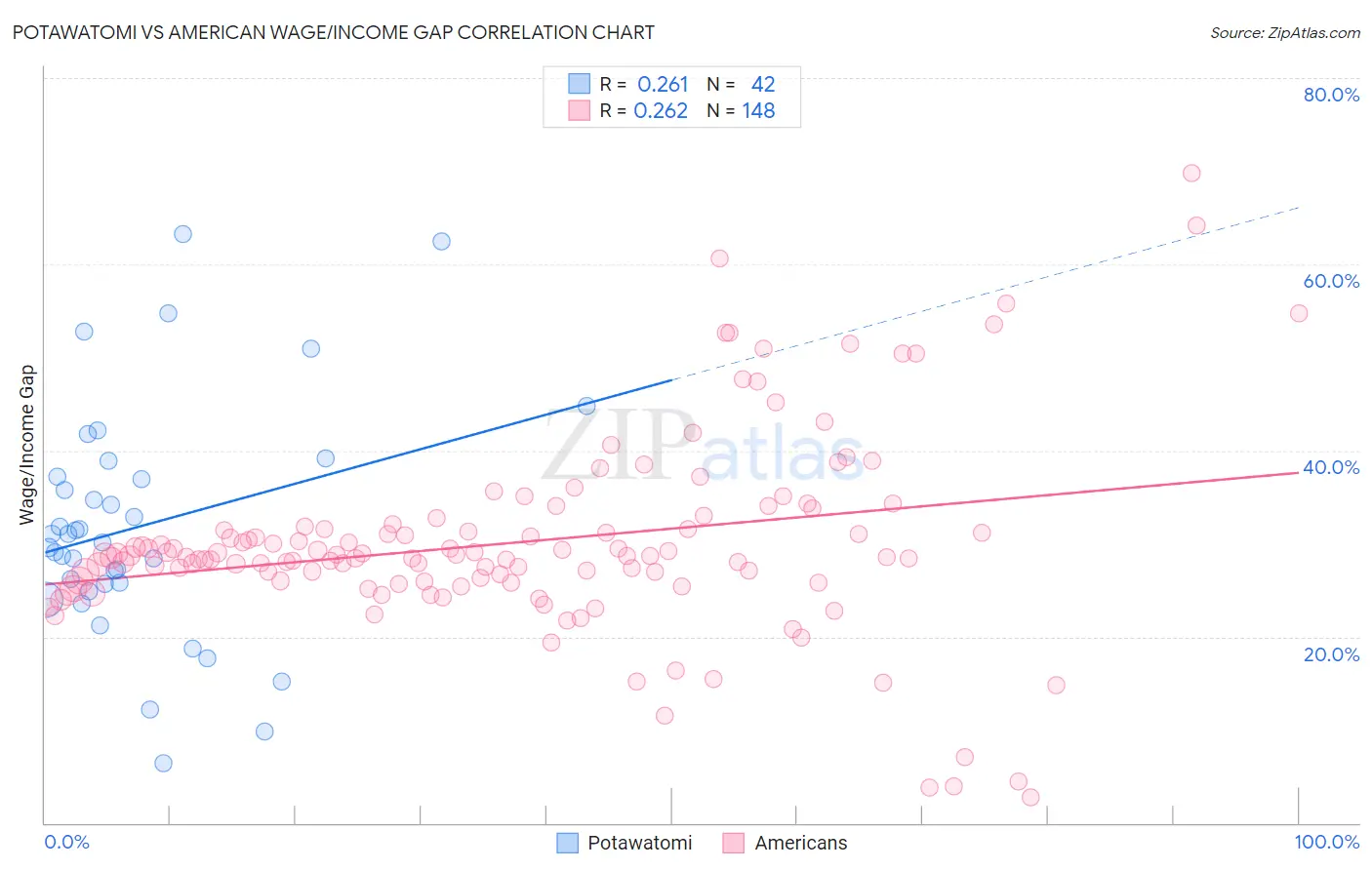 Potawatomi vs American Wage/Income Gap