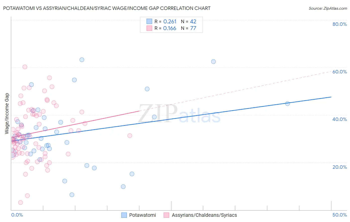 Potawatomi vs Assyrian/Chaldean/Syriac Wage/Income Gap