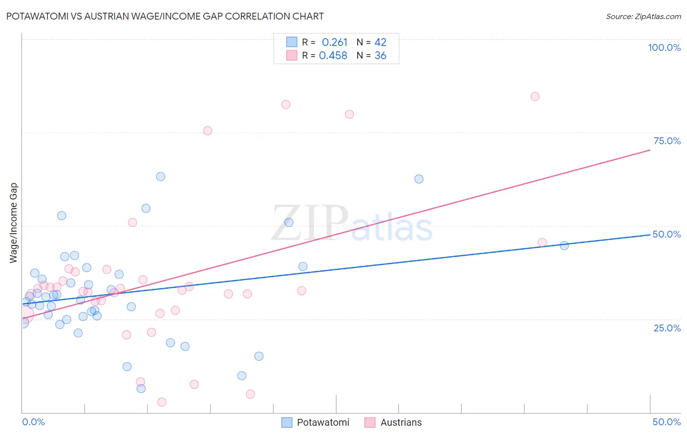 Potawatomi vs Austrian Wage/Income Gap