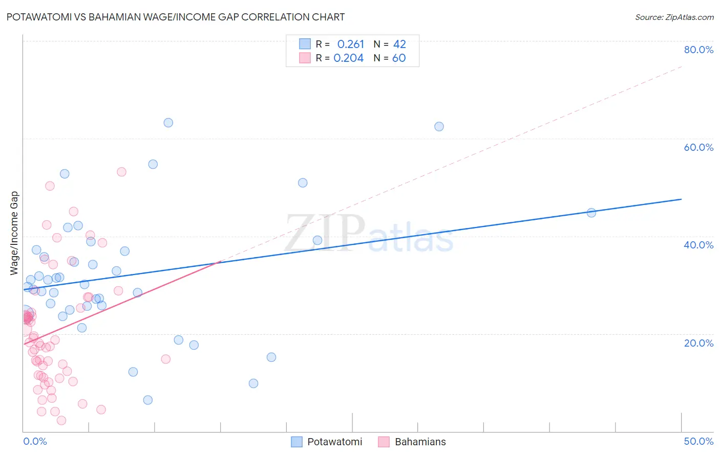 Potawatomi vs Bahamian Wage/Income Gap