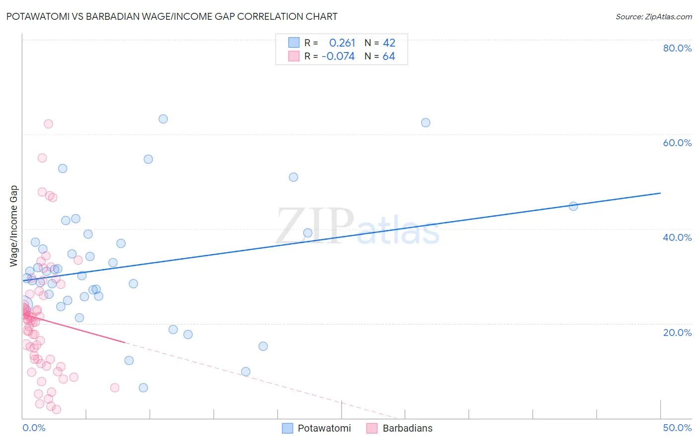 Potawatomi vs Barbadian Wage/Income Gap