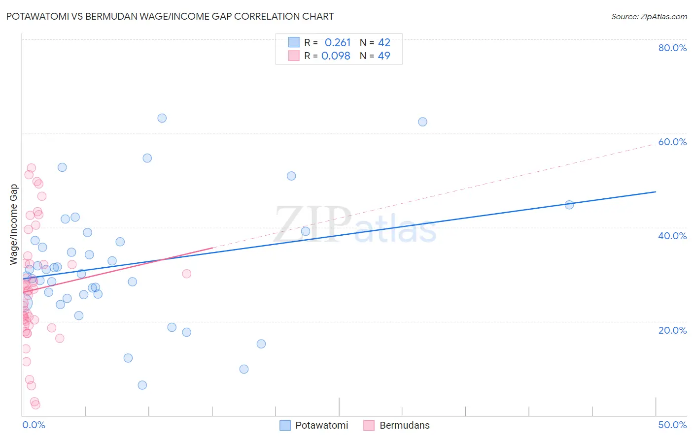 Potawatomi vs Bermudan Wage/Income Gap