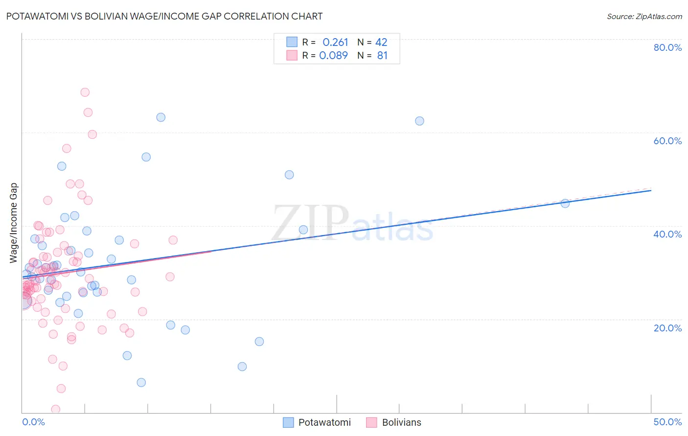 Potawatomi vs Bolivian Wage/Income Gap