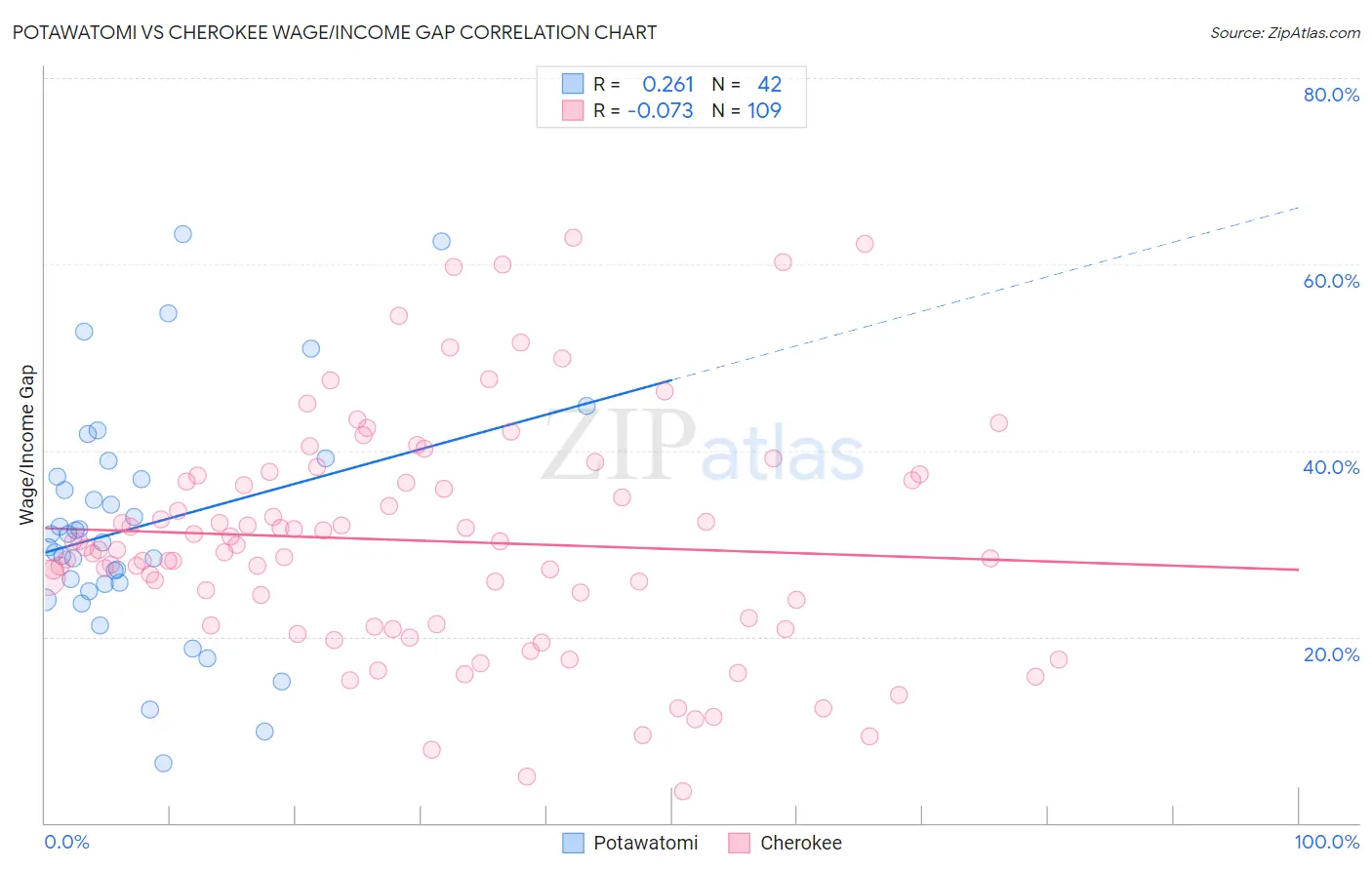 Potawatomi vs Cherokee Wage/Income Gap