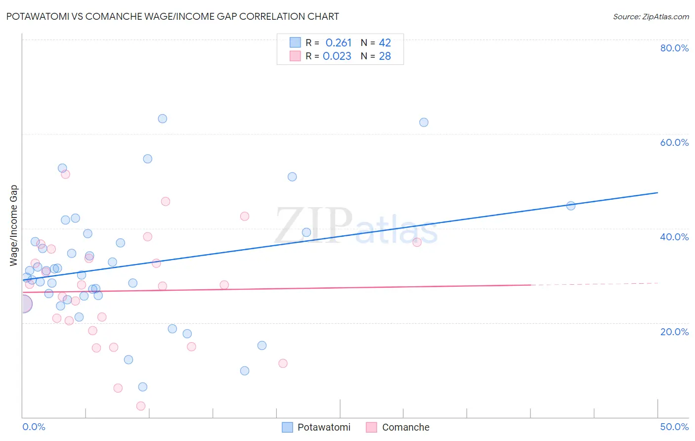 Potawatomi vs Comanche Wage/Income Gap