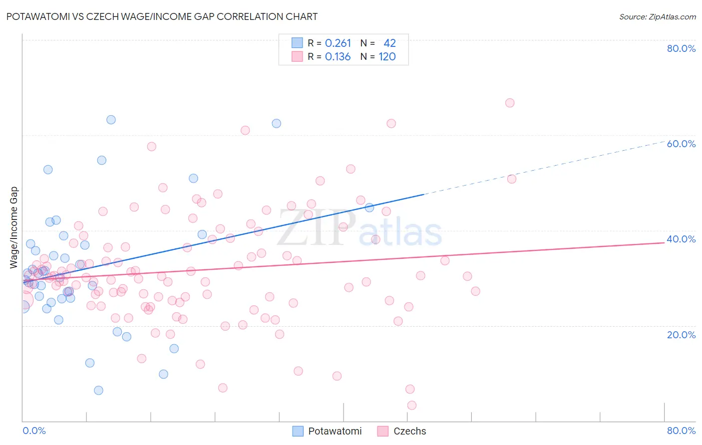 Potawatomi vs Czech Wage/Income Gap