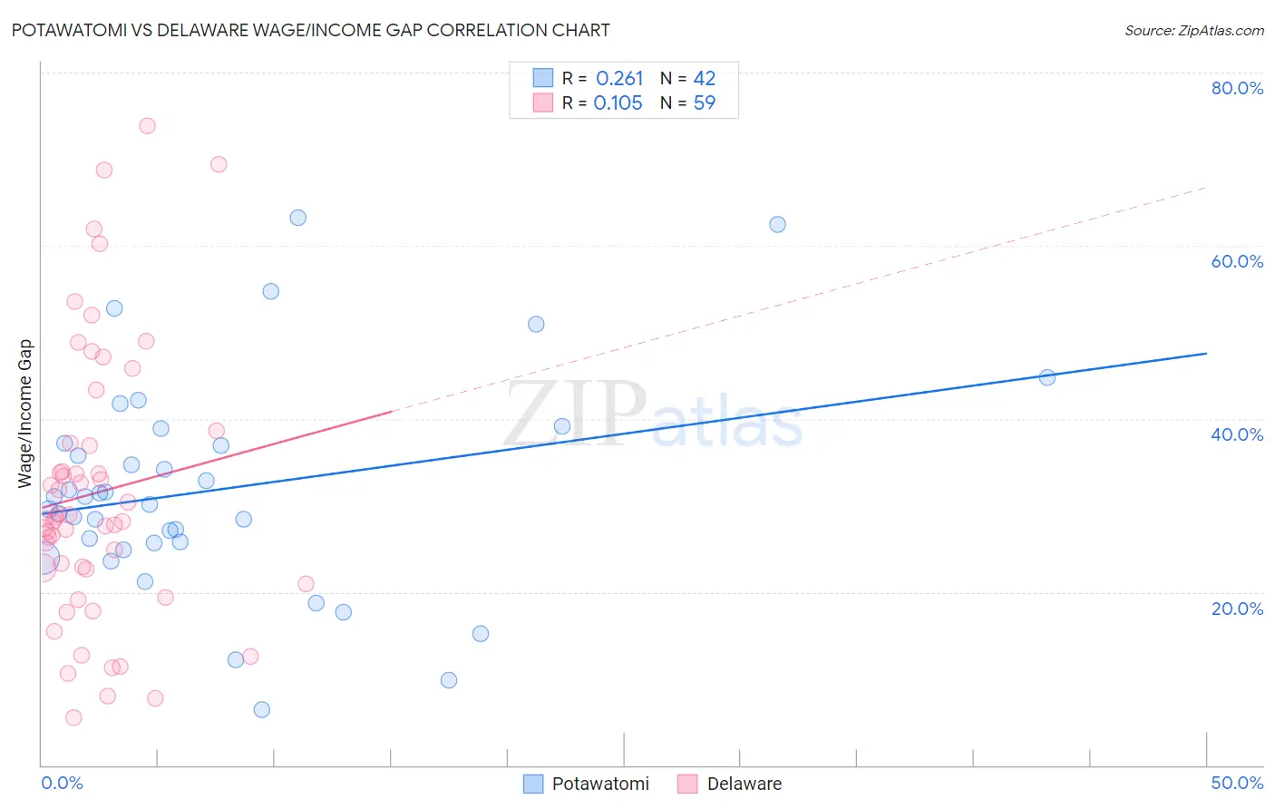 Potawatomi vs Delaware Wage/Income Gap