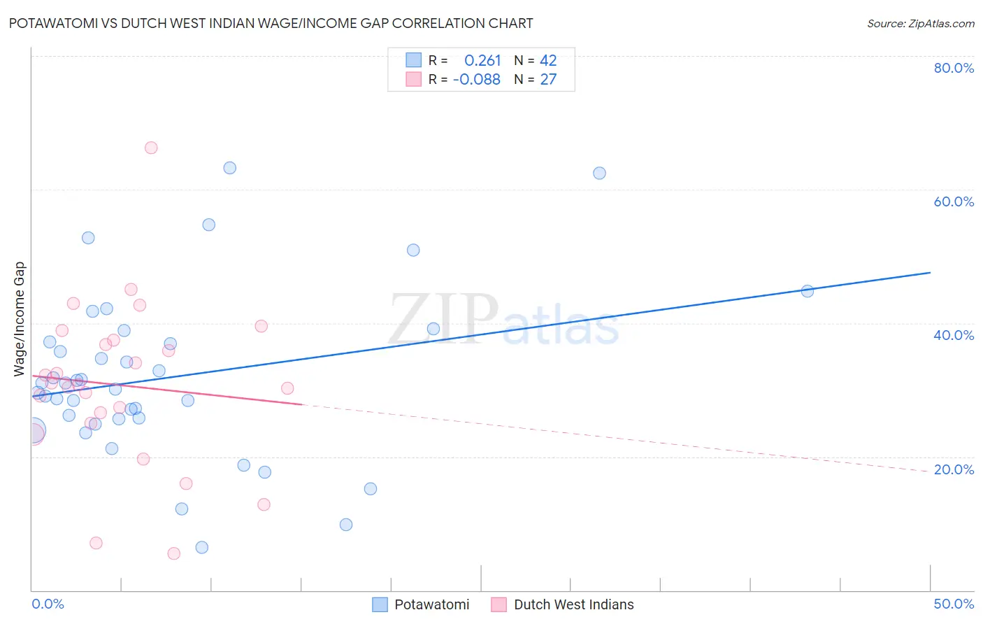 Potawatomi vs Dutch West Indian Wage/Income Gap